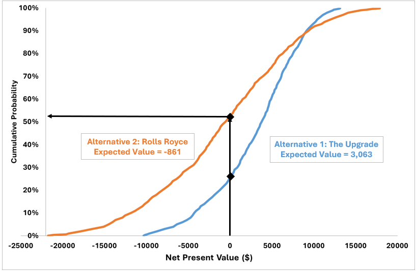 Comparing two alternative NPV CDFs